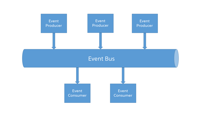 An Introduction to Salesforce Platform Events - SFDC Beginner